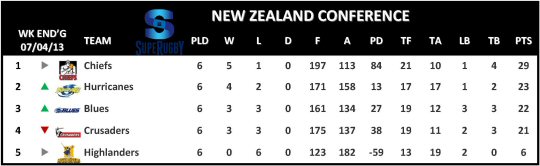 Super Rugby New Zealand Conference Table Week 8